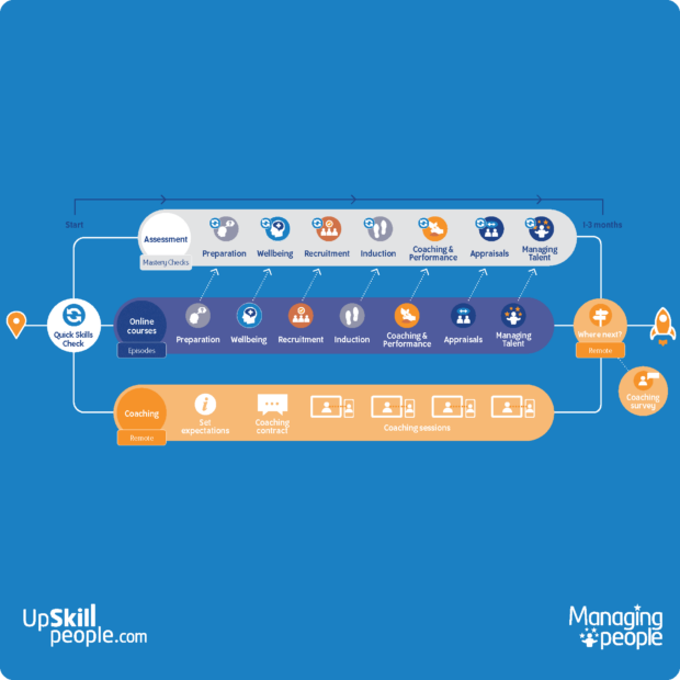 Elearning Course Resources by Upskill People managers measured schematic