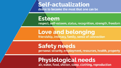 Maslow's Hierarchy - Managing People Resource